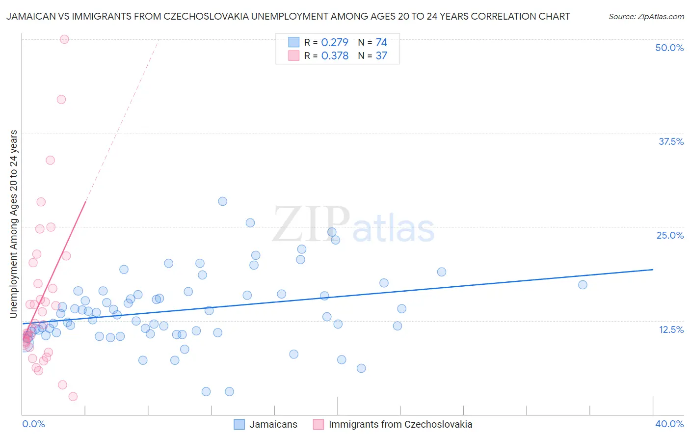 Jamaican vs Immigrants from Czechoslovakia Unemployment Among Ages 20 to 24 years