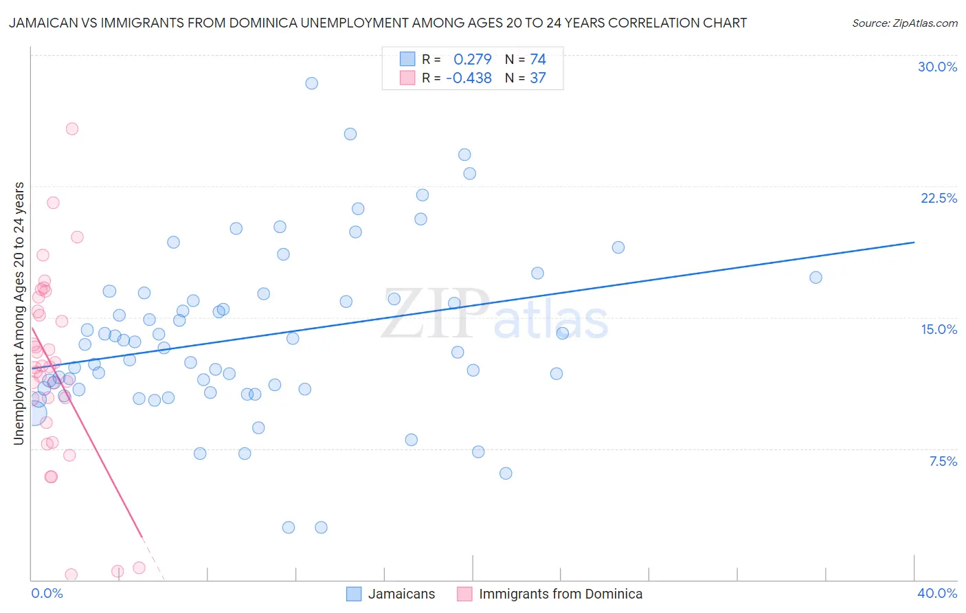 Jamaican vs Immigrants from Dominica Unemployment Among Ages 20 to 24 years