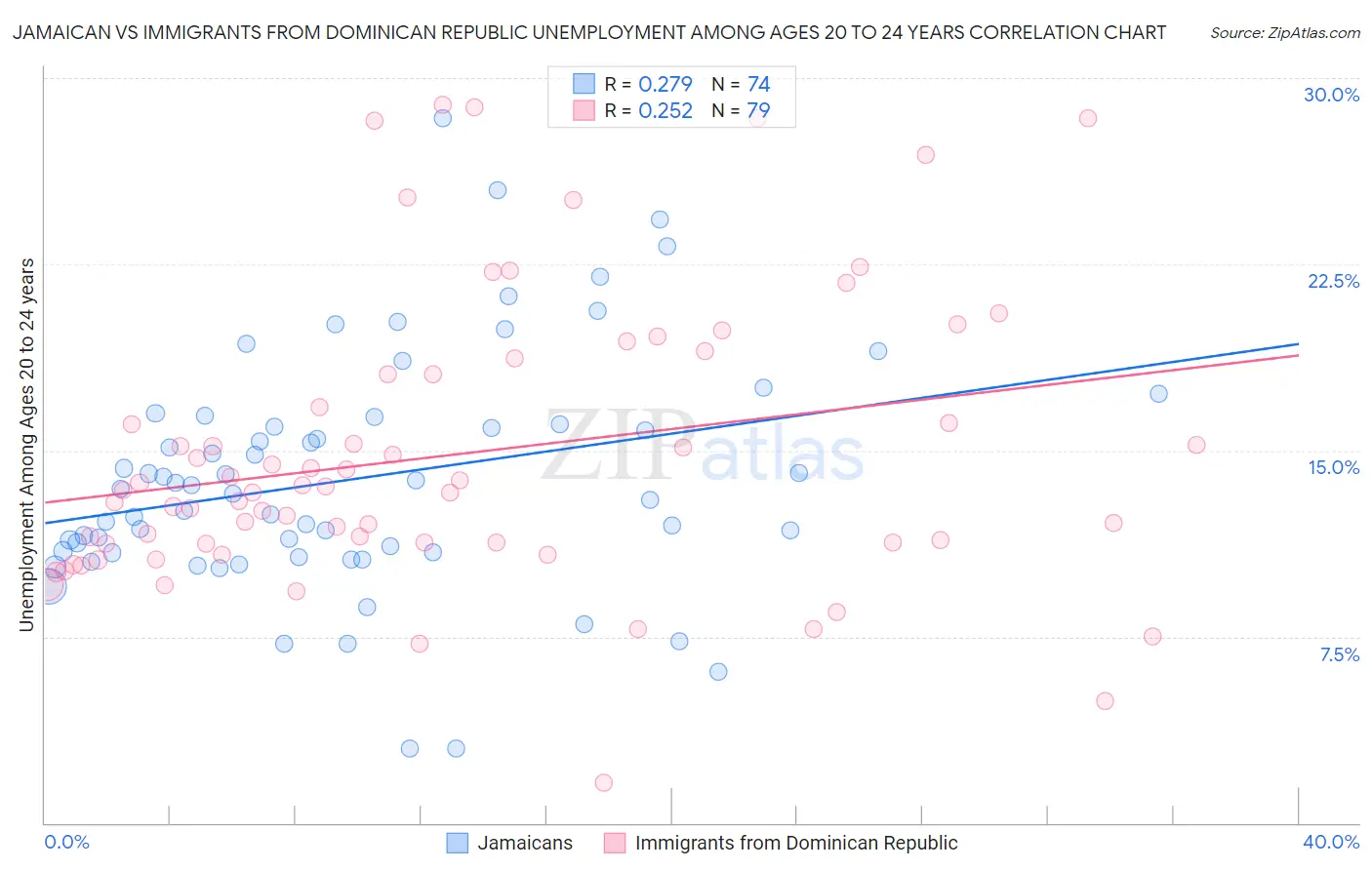 Jamaican vs Immigrants from Dominican Republic Unemployment Among Ages 20 to 24 years