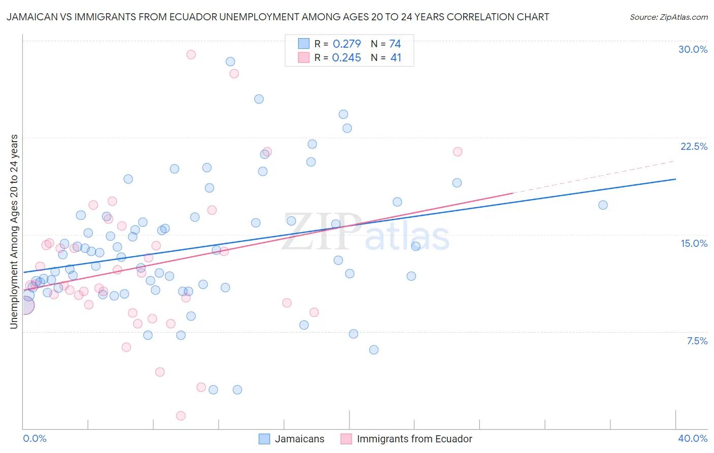 Jamaican vs Immigrants from Ecuador Unemployment Among Ages 20 to 24 years