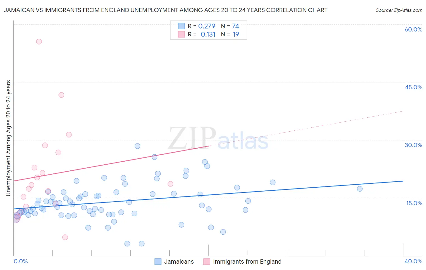 Jamaican vs Immigrants from England Unemployment Among Ages 20 to 24 years