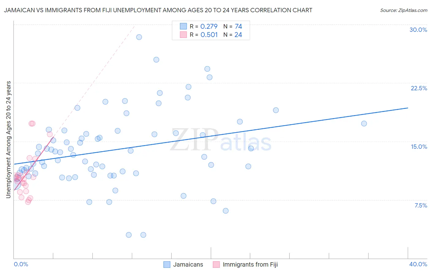 Jamaican vs Immigrants from Fiji Unemployment Among Ages 20 to 24 years