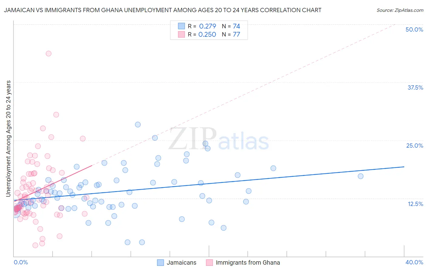 Jamaican vs Immigrants from Ghana Unemployment Among Ages 20 to 24 years