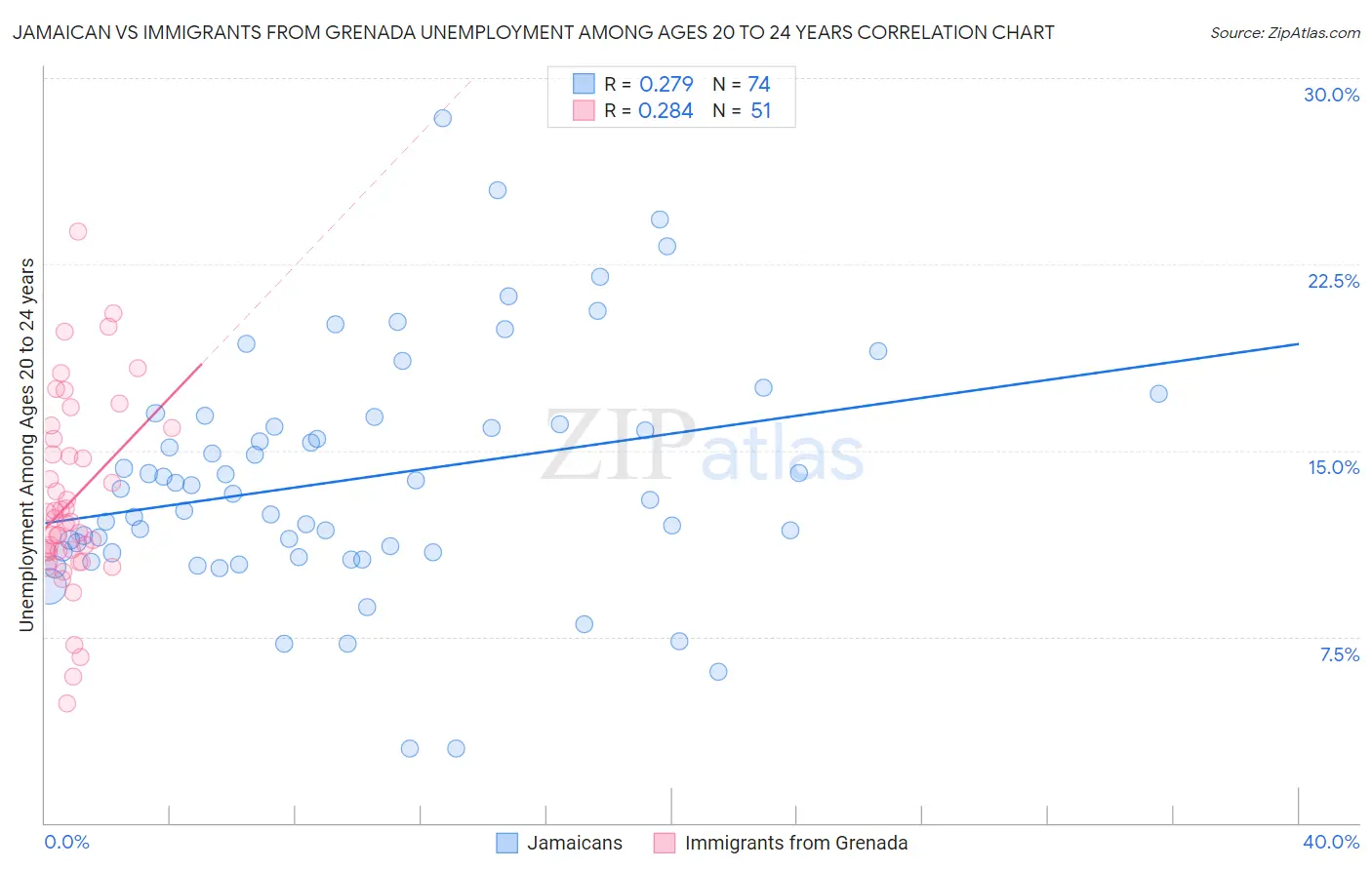 Jamaican vs Immigrants from Grenada Unemployment Among Ages 20 to 24 years