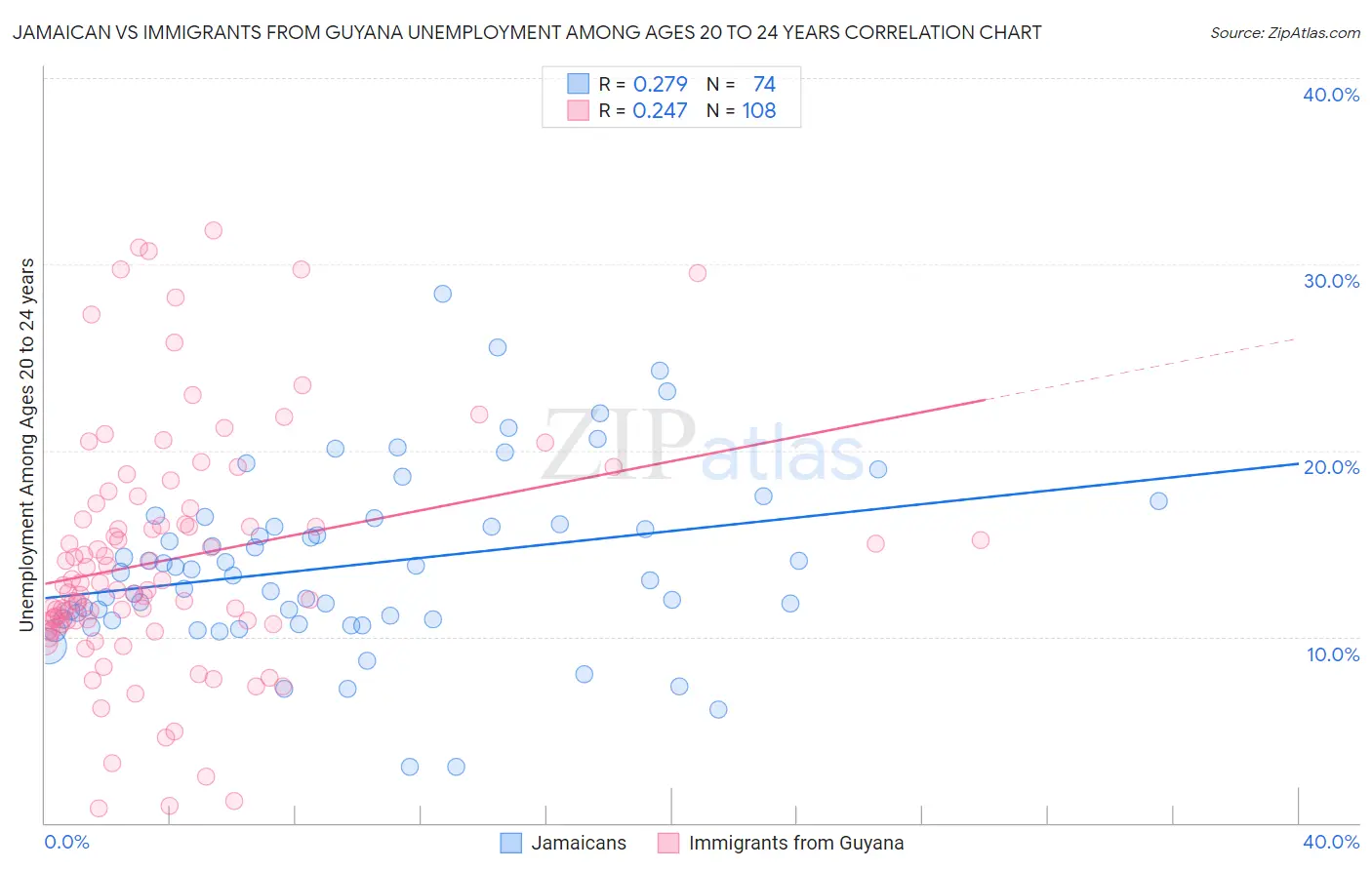 Jamaican vs Immigrants from Guyana Unemployment Among Ages 20 to 24 years