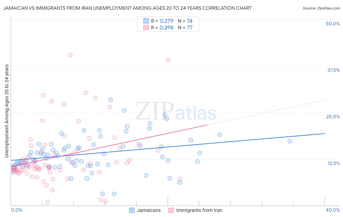 Jamaican vs Immigrants from Iran Unemployment Among Ages 20 to 24 years