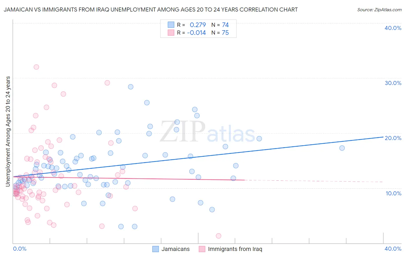 Jamaican vs Immigrants from Iraq Unemployment Among Ages 20 to 24 years