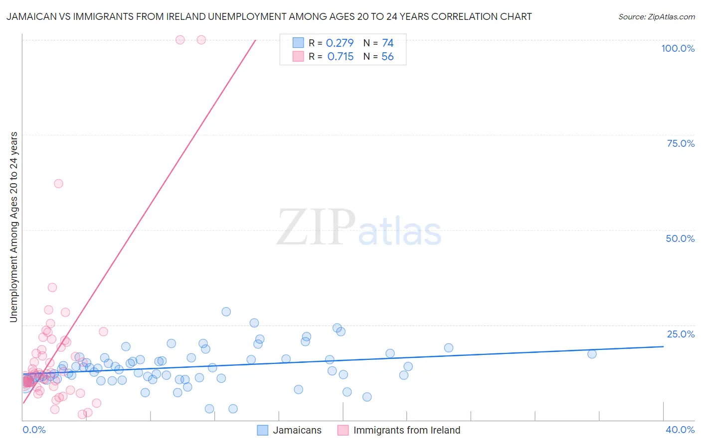 Jamaican vs Immigrants from Ireland Unemployment Among Ages 20 to 24 years