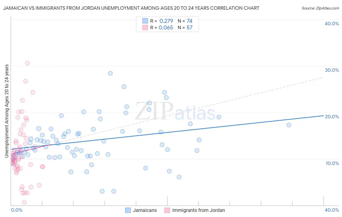 Jamaican vs Immigrants from Jordan Unemployment Among Ages 20 to 24 years