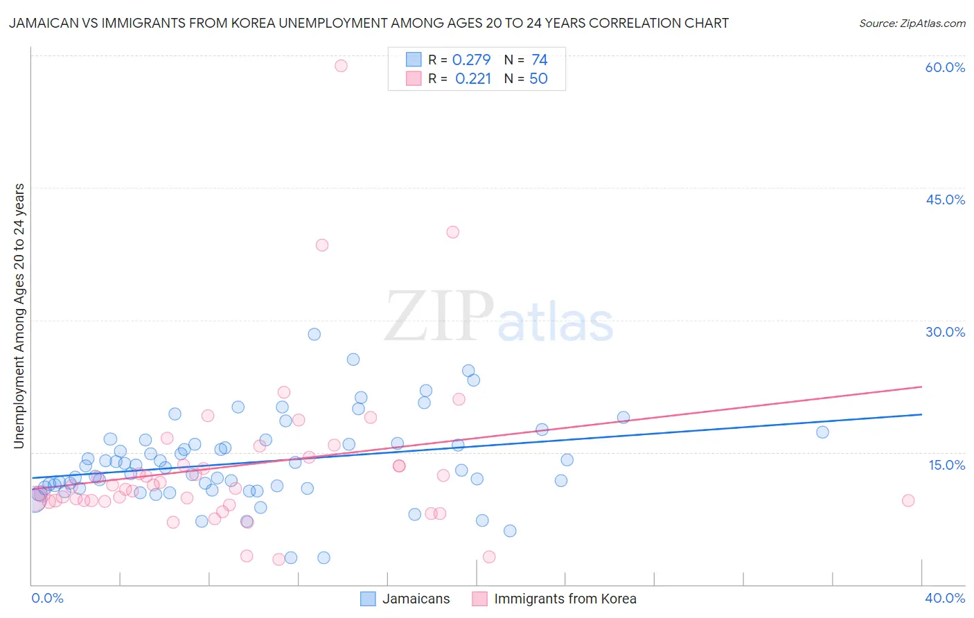 Jamaican vs Immigrants from Korea Unemployment Among Ages 20 to 24 years