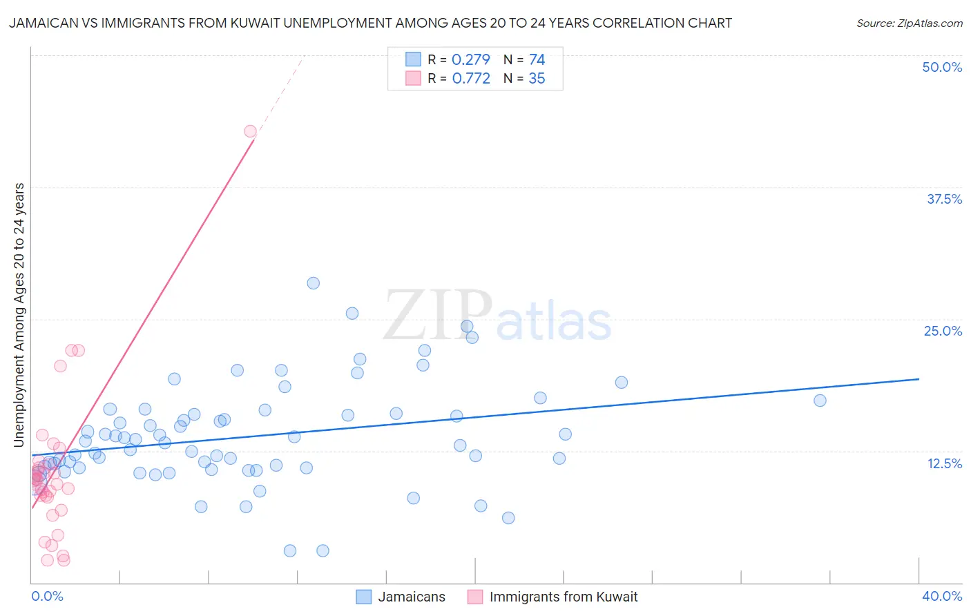 Jamaican vs Immigrants from Kuwait Unemployment Among Ages 20 to 24 years