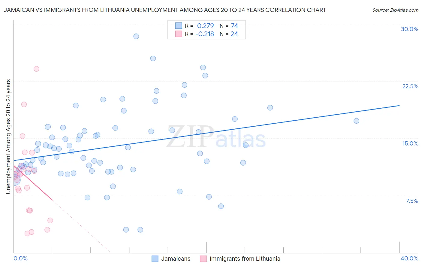 Jamaican vs Immigrants from Lithuania Unemployment Among Ages 20 to 24 years