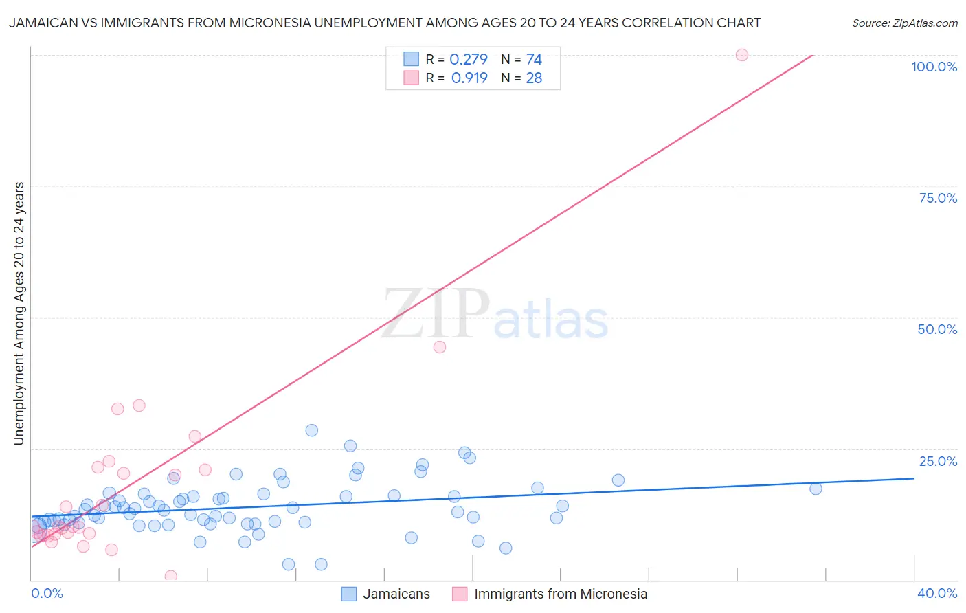 Jamaican vs Immigrants from Micronesia Unemployment Among Ages 20 to 24 years