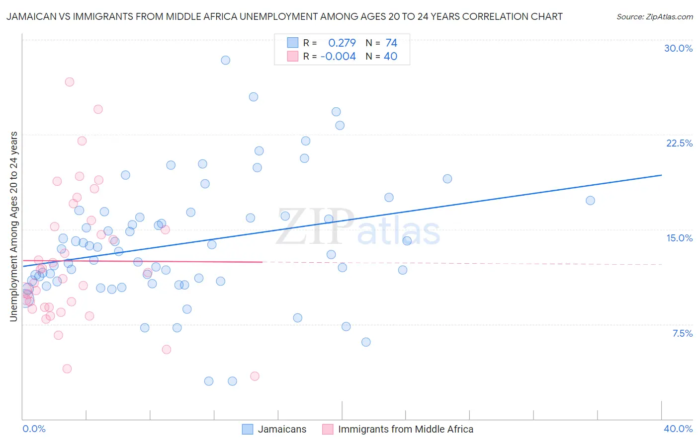 Jamaican vs Immigrants from Middle Africa Unemployment Among Ages 20 to 24 years