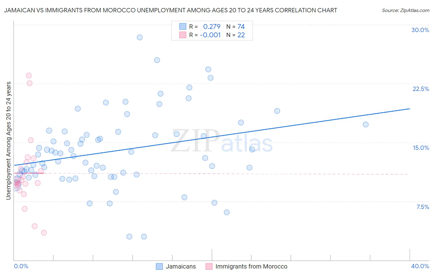 Jamaican vs Immigrants from Morocco Unemployment Among Ages 20 to 24 years