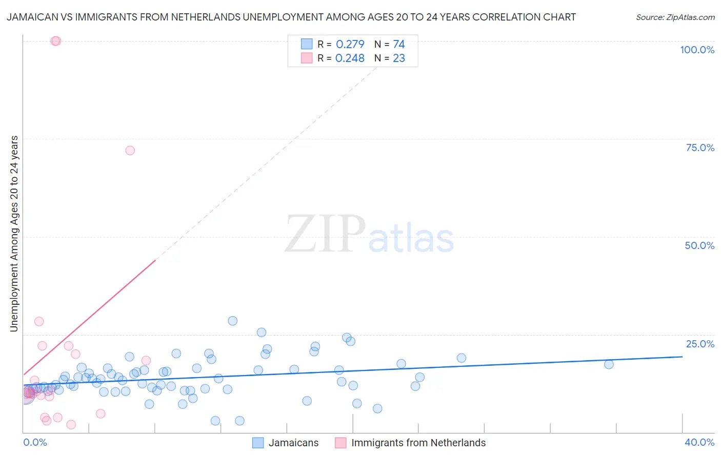 Jamaican vs Immigrants from Netherlands Unemployment Among Ages 20 to 24 years