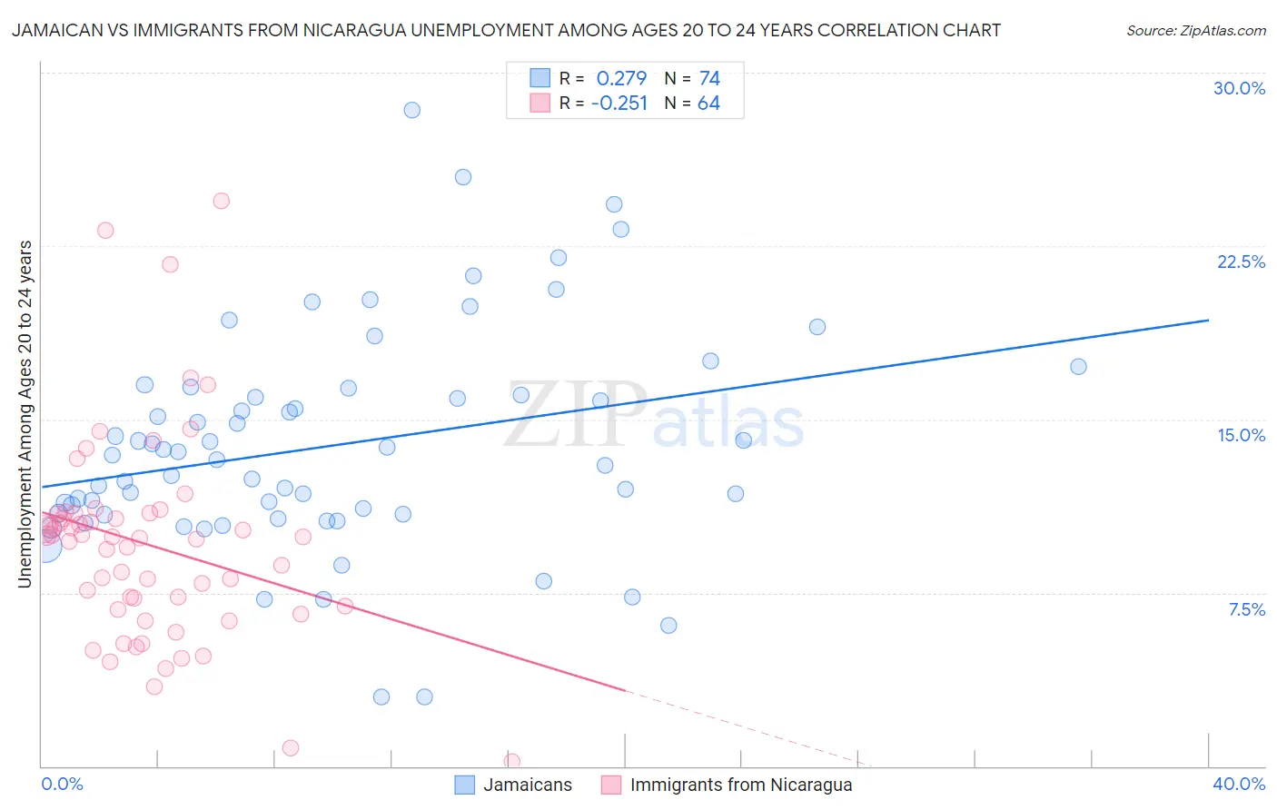 Jamaican vs Immigrants from Nicaragua Unemployment Among Ages 20 to 24 years