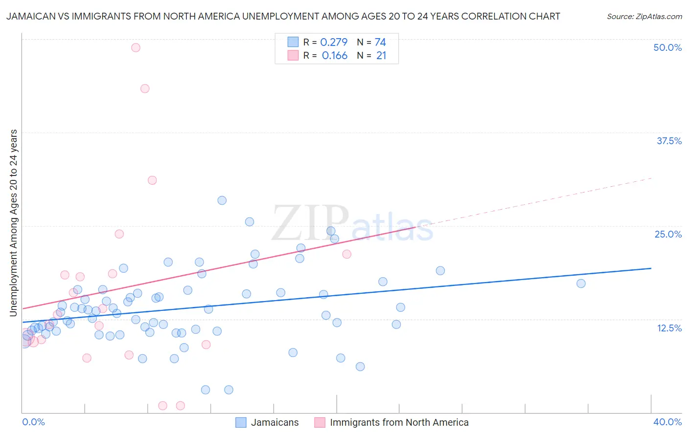 Jamaican vs Immigrants from North America Unemployment Among Ages 20 to 24 years