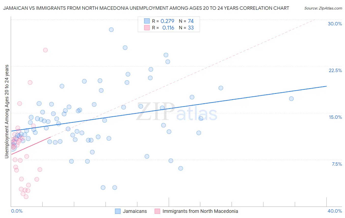 Jamaican vs Immigrants from North Macedonia Unemployment Among Ages 20 to 24 years