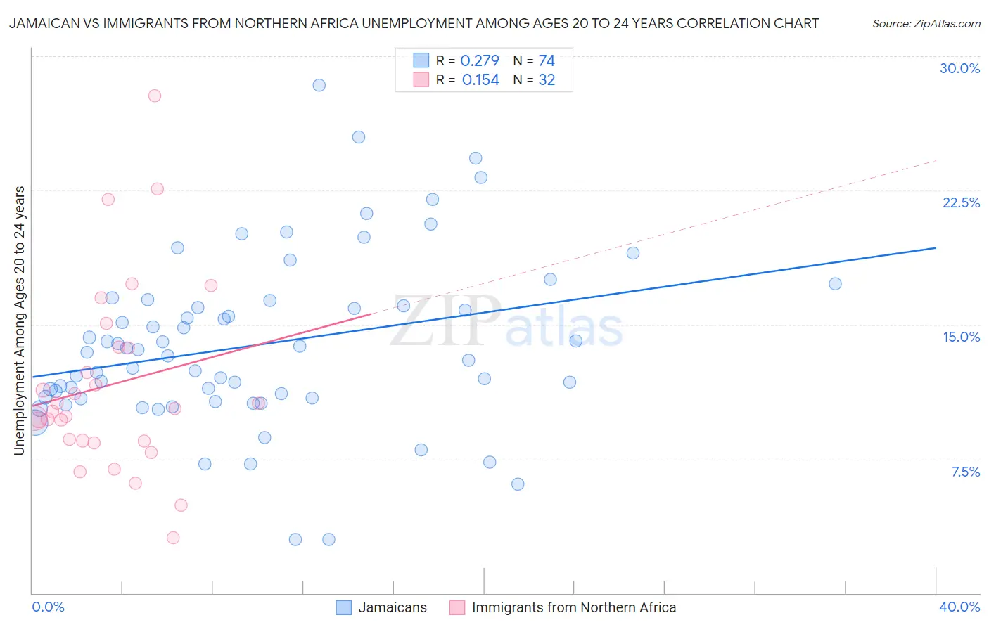 Jamaican vs Immigrants from Northern Africa Unemployment Among Ages 20 to 24 years