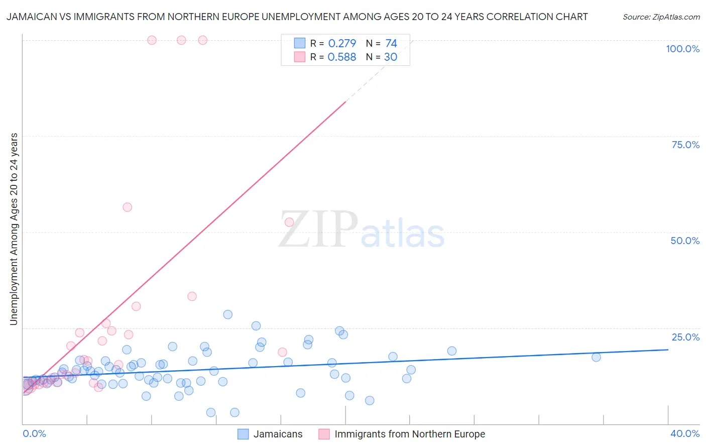 Jamaican vs Immigrants from Northern Europe Unemployment Among Ages 20 to 24 years