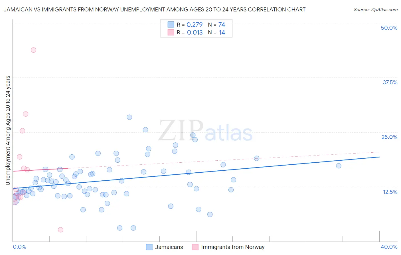 Jamaican vs Immigrants from Norway Unemployment Among Ages 20 to 24 years