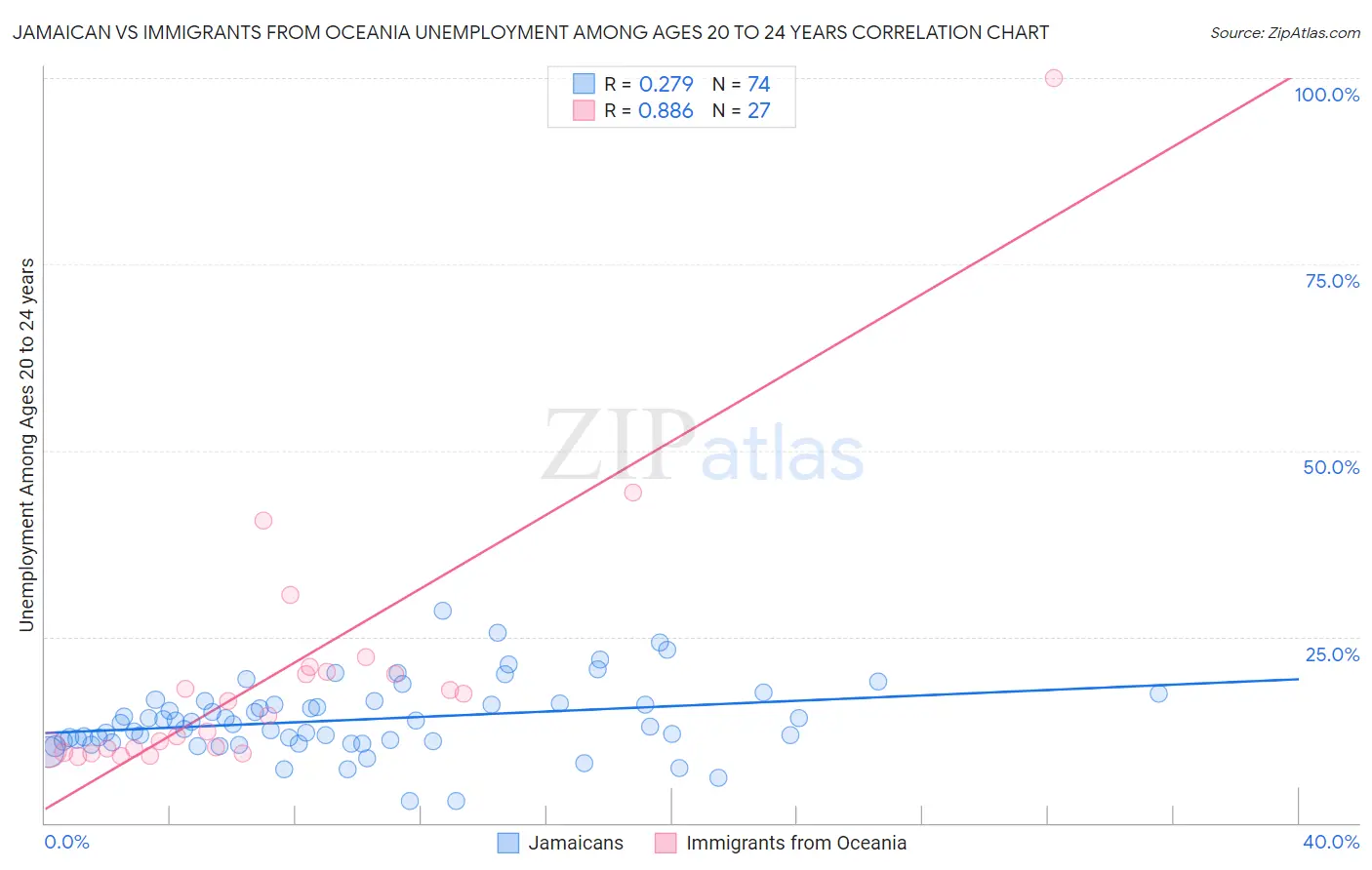Jamaican vs Immigrants from Oceania Unemployment Among Ages 20 to 24 years