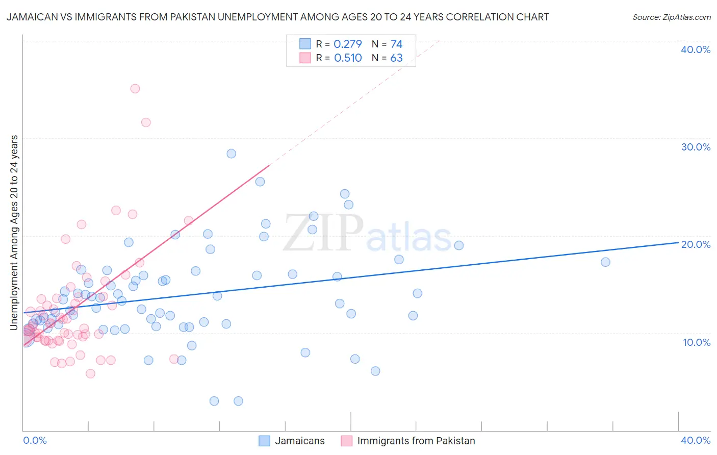 Jamaican vs Immigrants from Pakistan Unemployment Among Ages 20 to 24 years