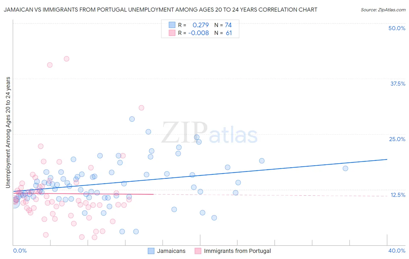 Jamaican vs Immigrants from Portugal Unemployment Among Ages 20 to 24 years