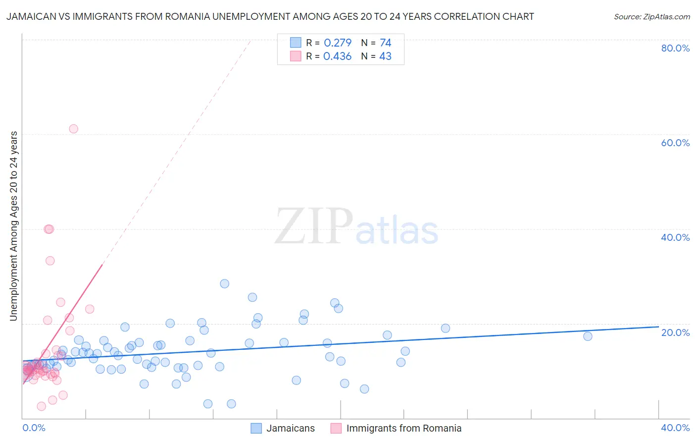 Jamaican vs Immigrants from Romania Unemployment Among Ages 20 to 24 years