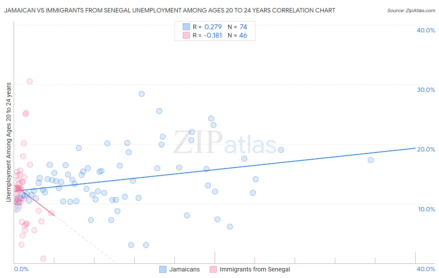 Jamaican vs Immigrants from Senegal Unemployment Among Ages 20 to 24 years