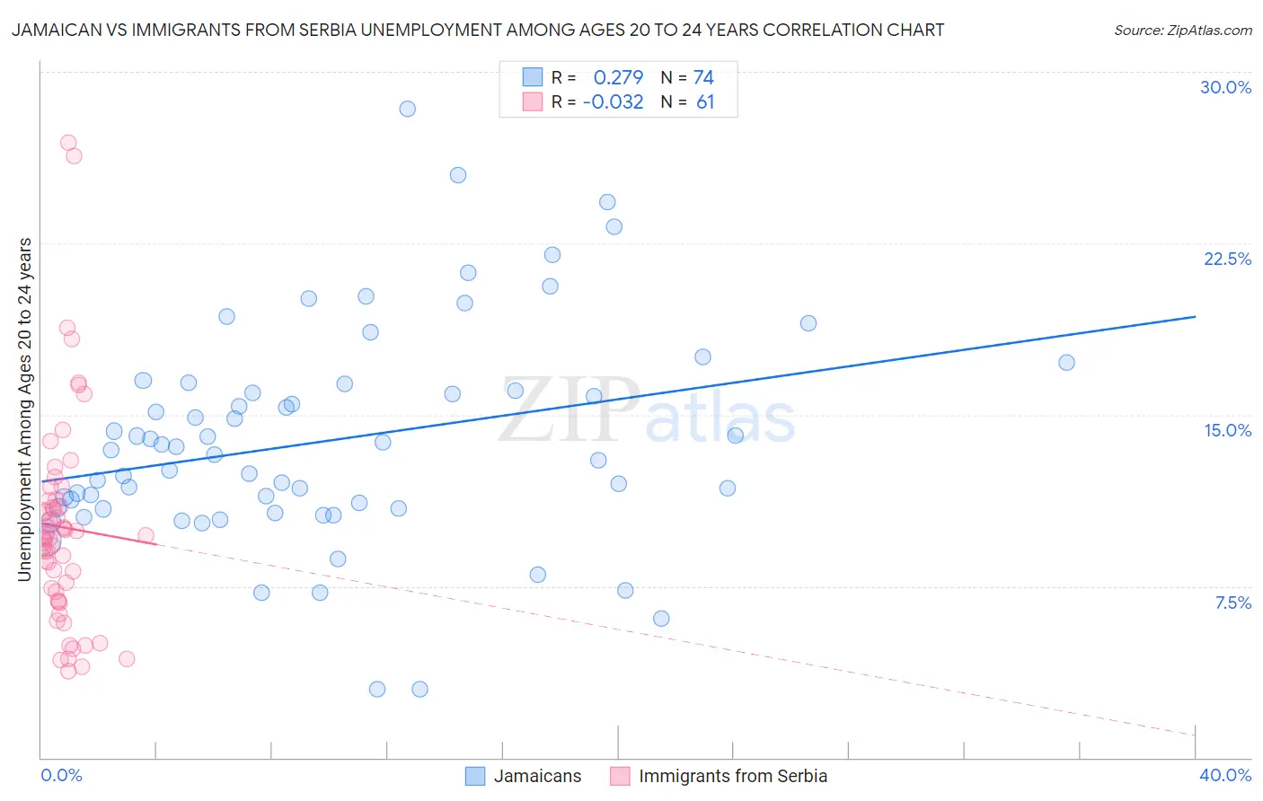 Jamaican vs Immigrants from Serbia Unemployment Among Ages 20 to 24 years