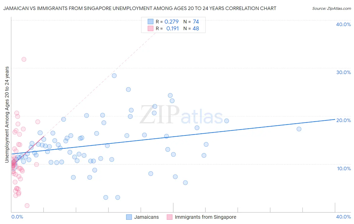 Jamaican vs Immigrants from Singapore Unemployment Among Ages 20 to 24 years