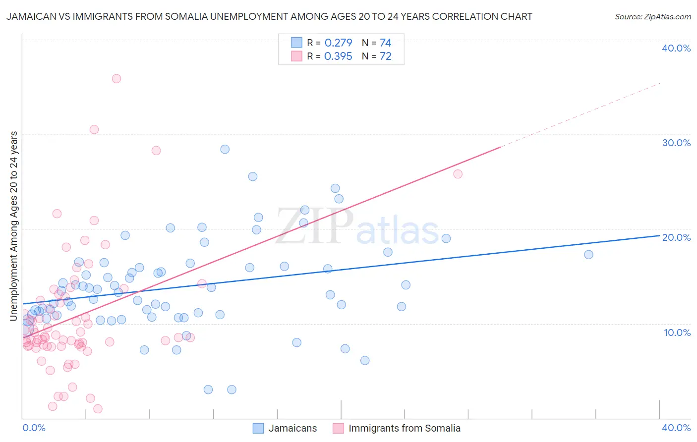 Jamaican vs Immigrants from Somalia Unemployment Among Ages 20 to 24 years