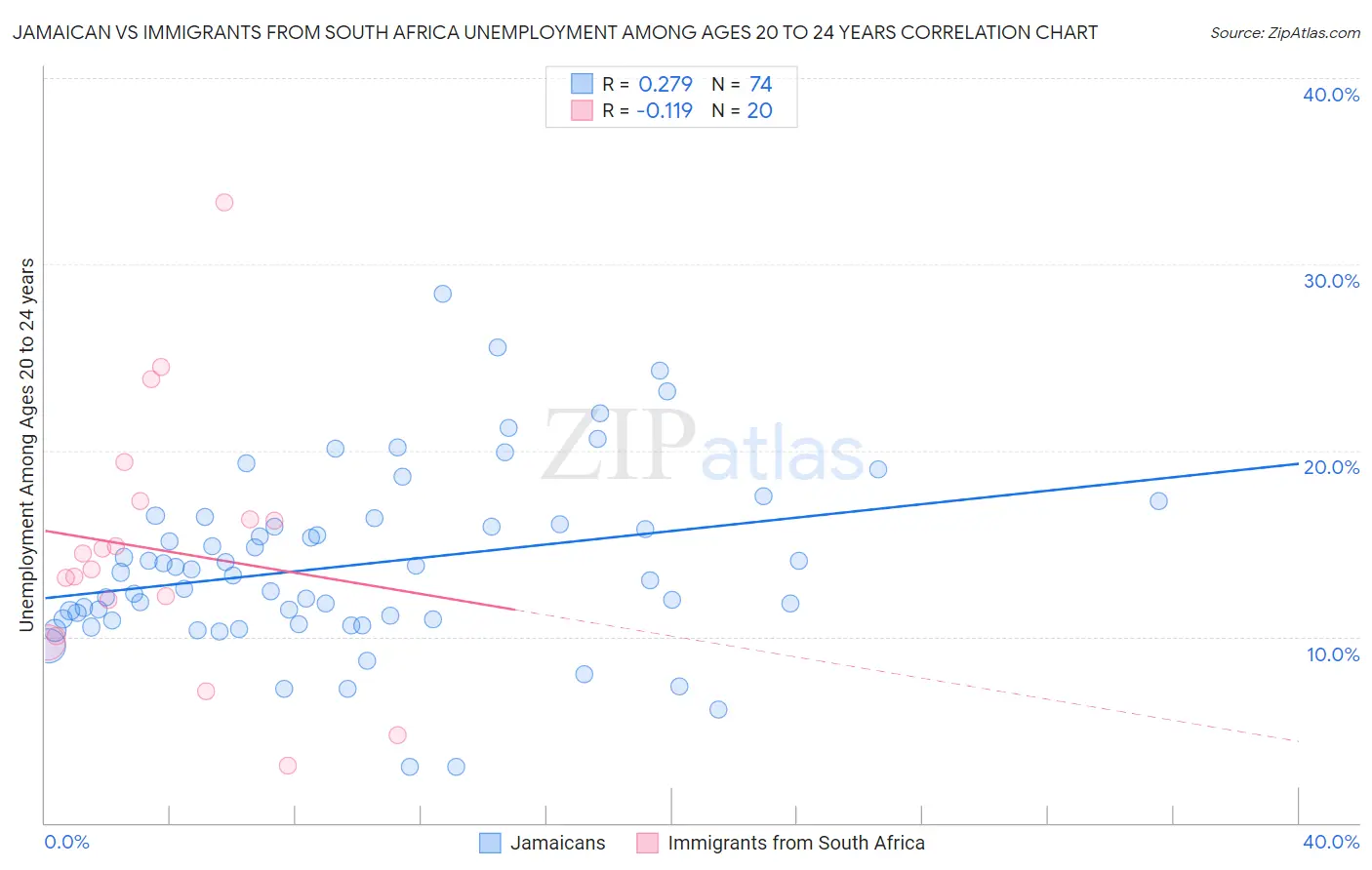 Jamaican vs Immigrants from South Africa Unemployment Among Ages 20 to 24 years