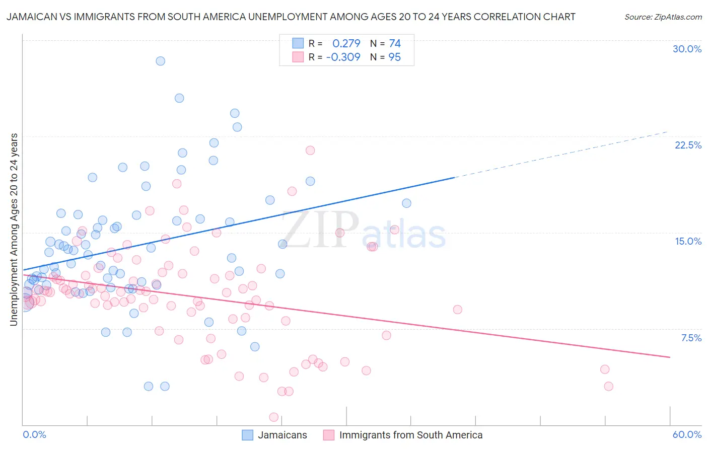 Jamaican vs Immigrants from South America Unemployment Among Ages 20 to 24 years