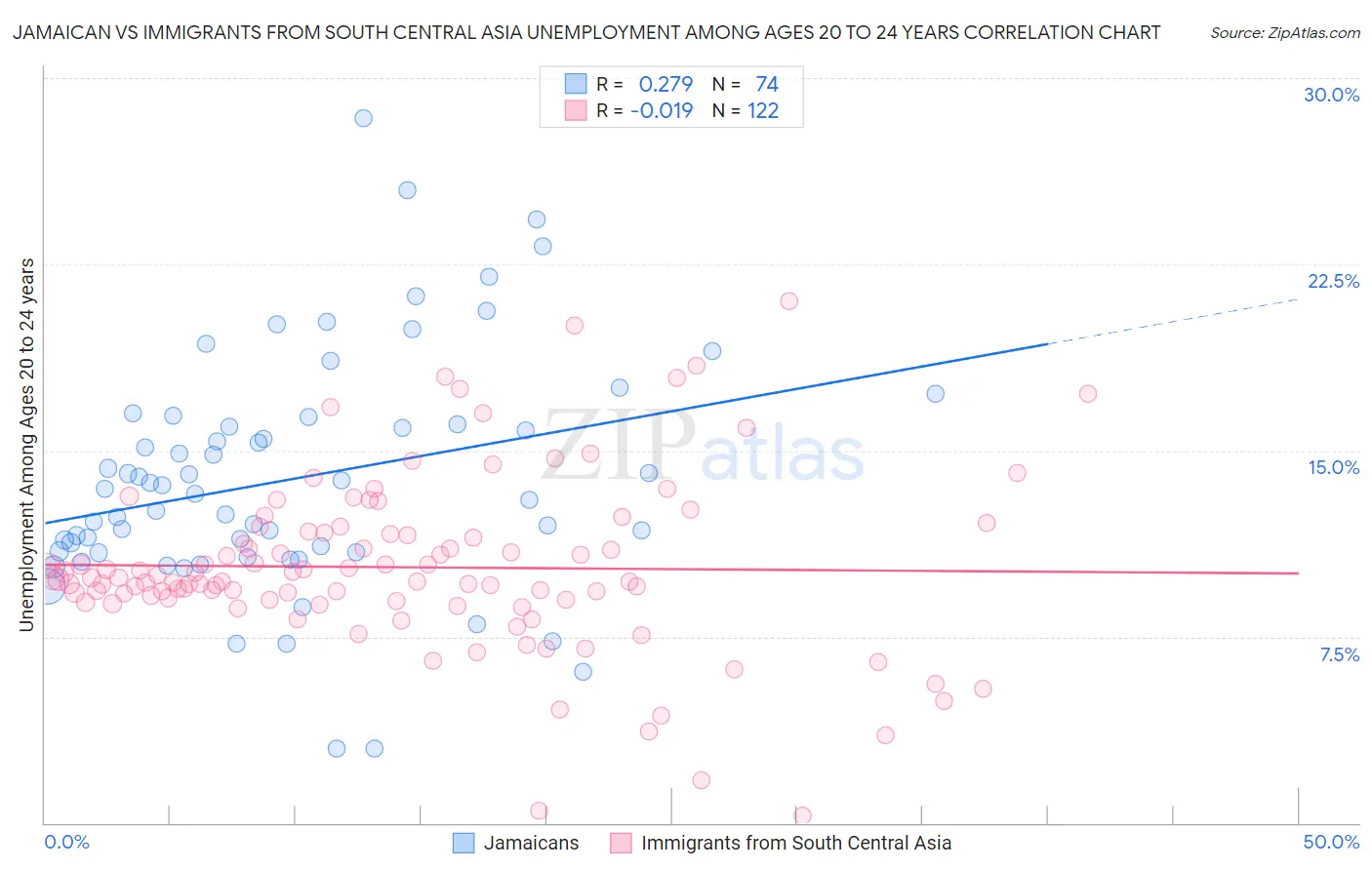 Jamaican vs Immigrants from South Central Asia Unemployment Among Ages 20 to 24 years