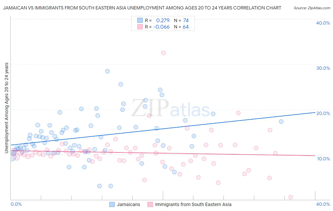 Jamaican vs Immigrants from South Eastern Asia Unemployment Among Ages 20 to 24 years