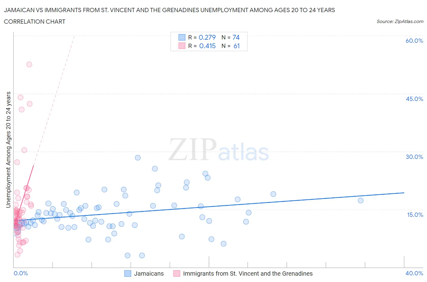 Jamaican vs Immigrants from St. Vincent and the Grenadines Unemployment Among Ages 20 to 24 years