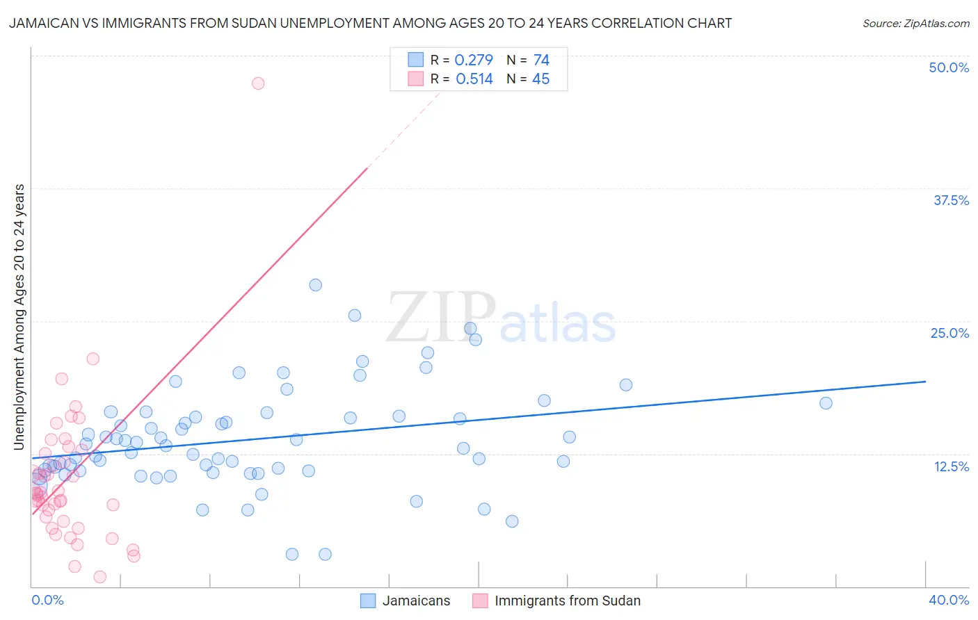 Jamaican vs Immigrants from Sudan Unemployment Among Ages 20 to 24 years