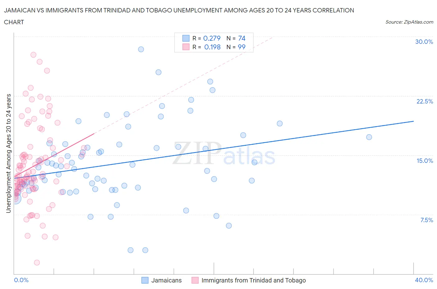Jamaican vs Immigrants from Trinidad and Tobago Unemployment Among Ages 20 to 24 years
