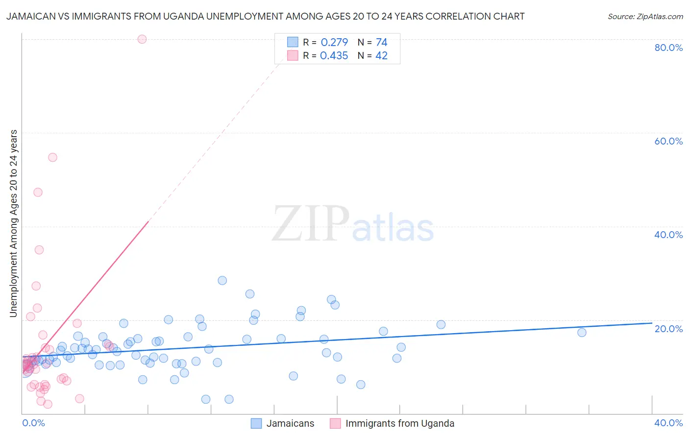 Jamaican vs Immigrants from Uganda Unemployment Among Ages 20 to 24 years