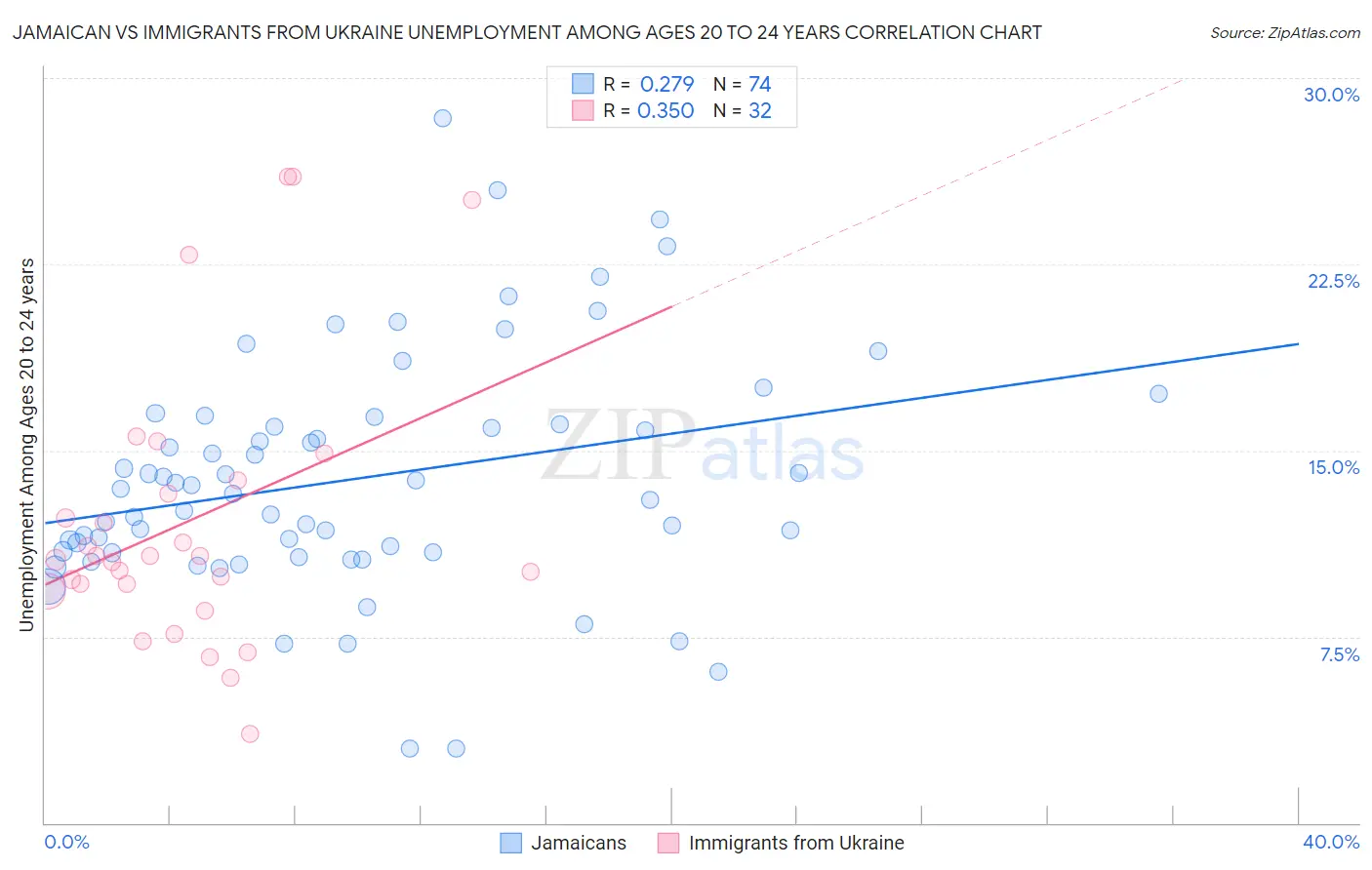 Jamaican vs Immigrants from Ukraine Unemployment Among Ages 20 to 24 years