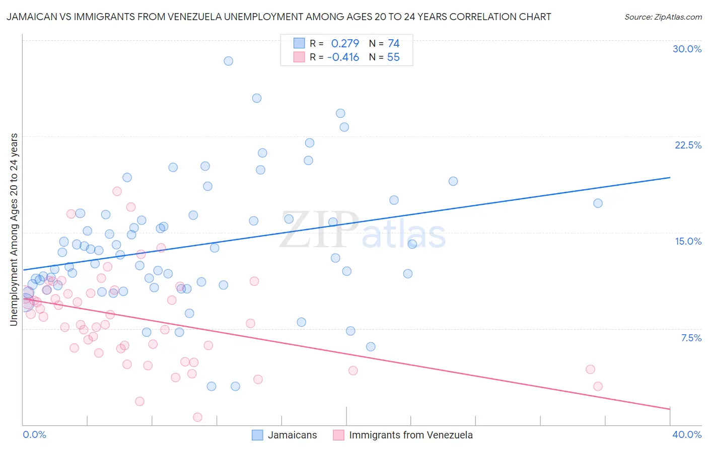 Jamaican vs Immigrants from Venezuela Unemployment Among Ages 20 to 24 years