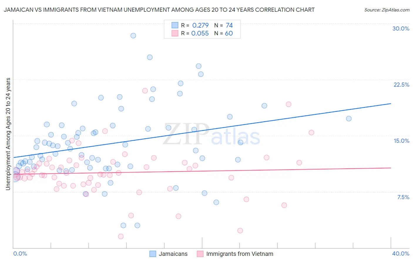 Jamaican vs Immigrants from Vietnam Unemployment Among Ages 20 to 24 years