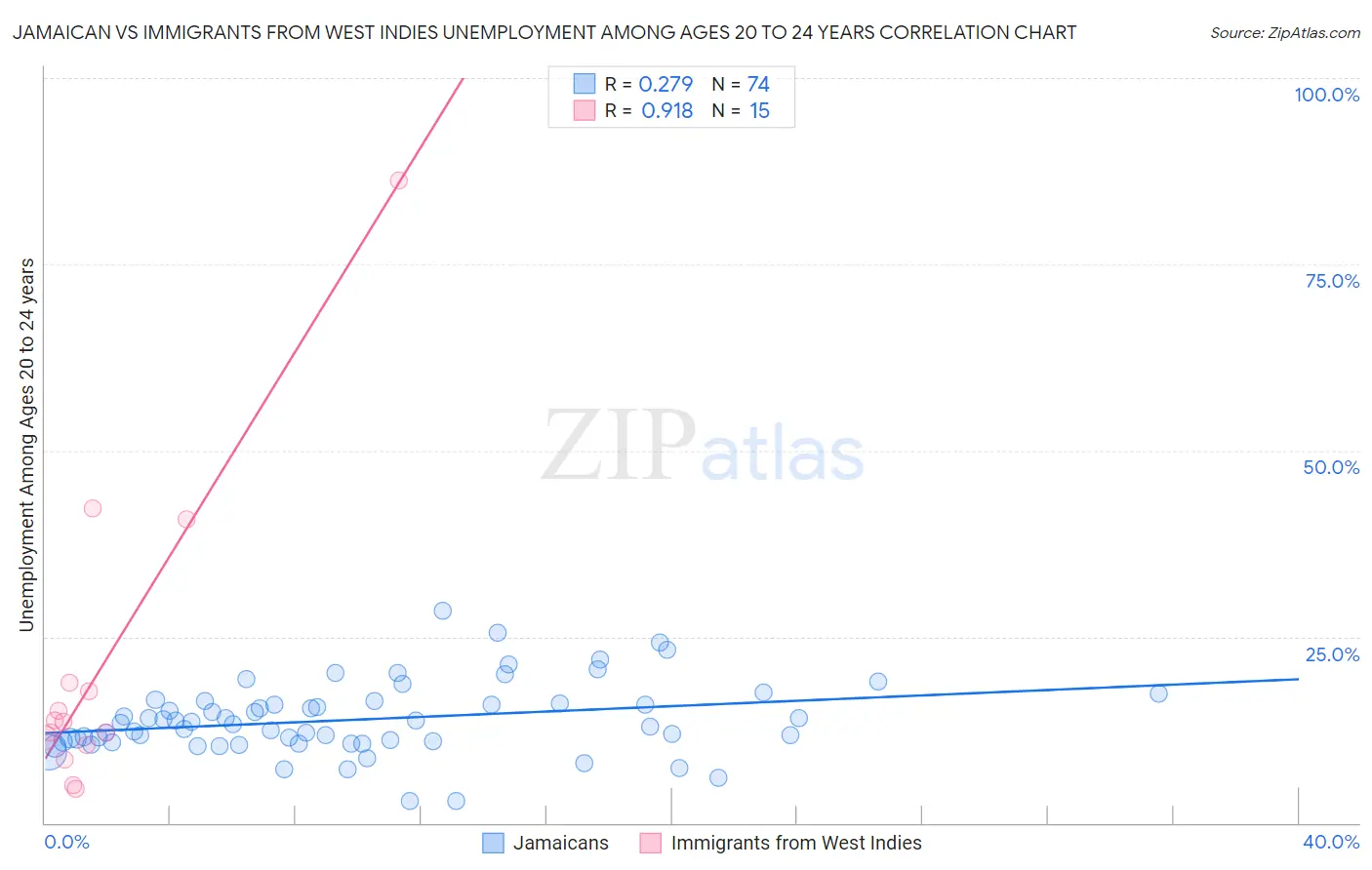 Jamaican vs Immigrants from West Indies Unemployment Among Ages 20 to 24 years