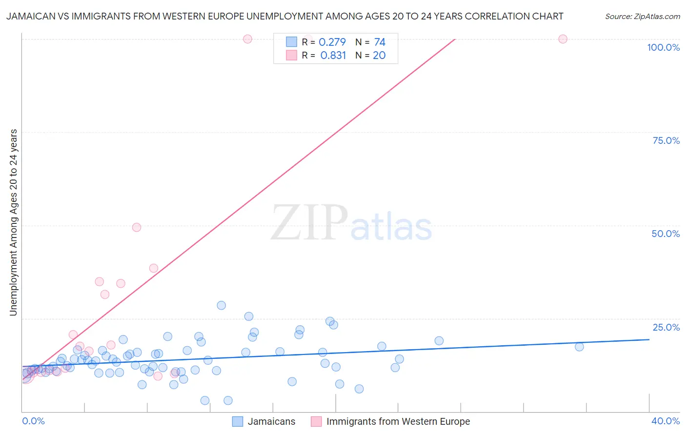 Jamaican vs Immigrants from Western Europe Unemployment Among Ages 20 to 24 years