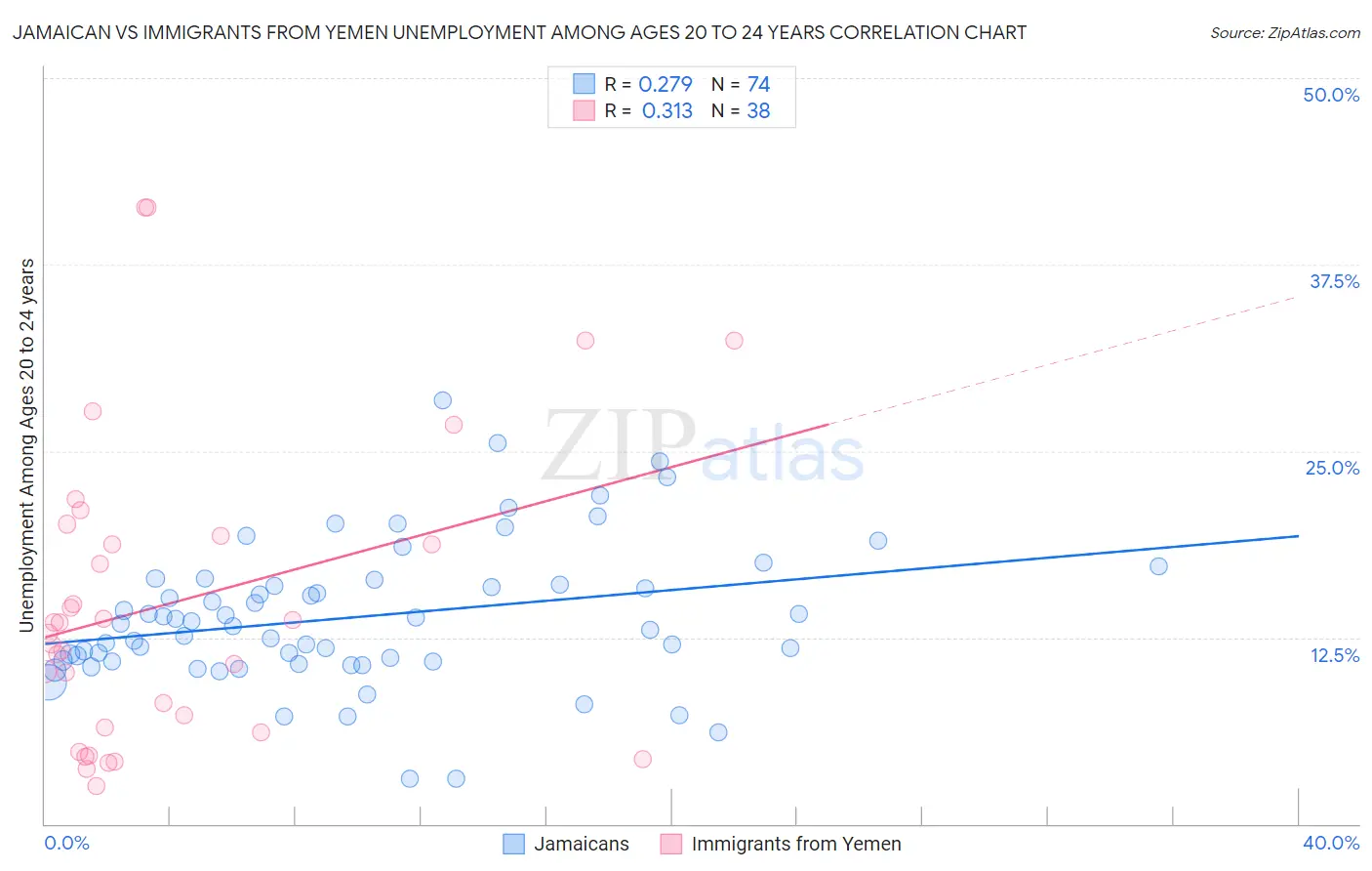 Jamaican vs Immigrants from Yemen Unemployment Among Ages 20 to 24 years