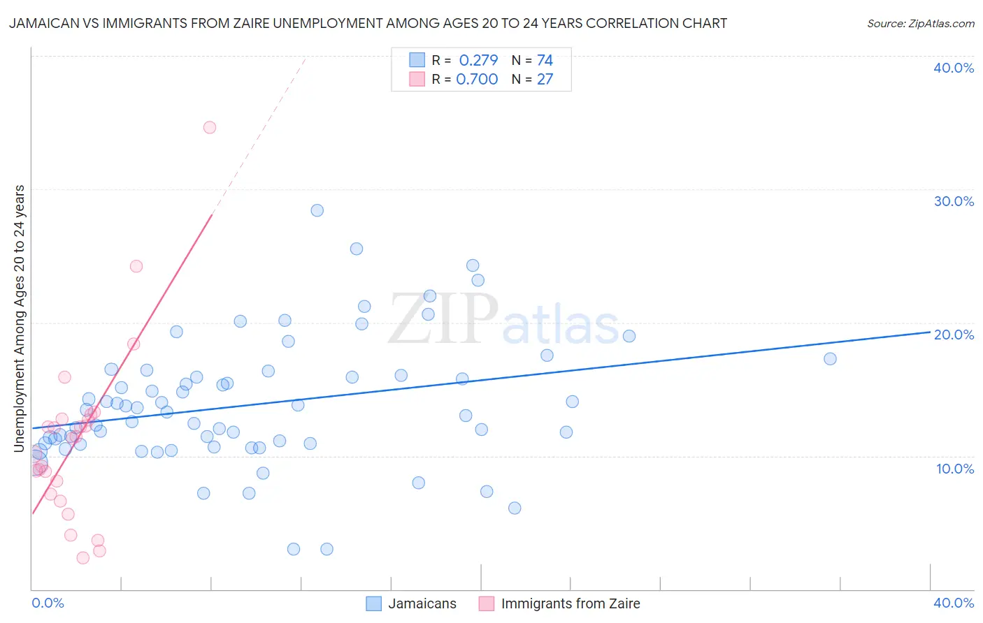 Jamaican vs Immigrants from Zaire Unemployment Among Ages 20 to 24 years