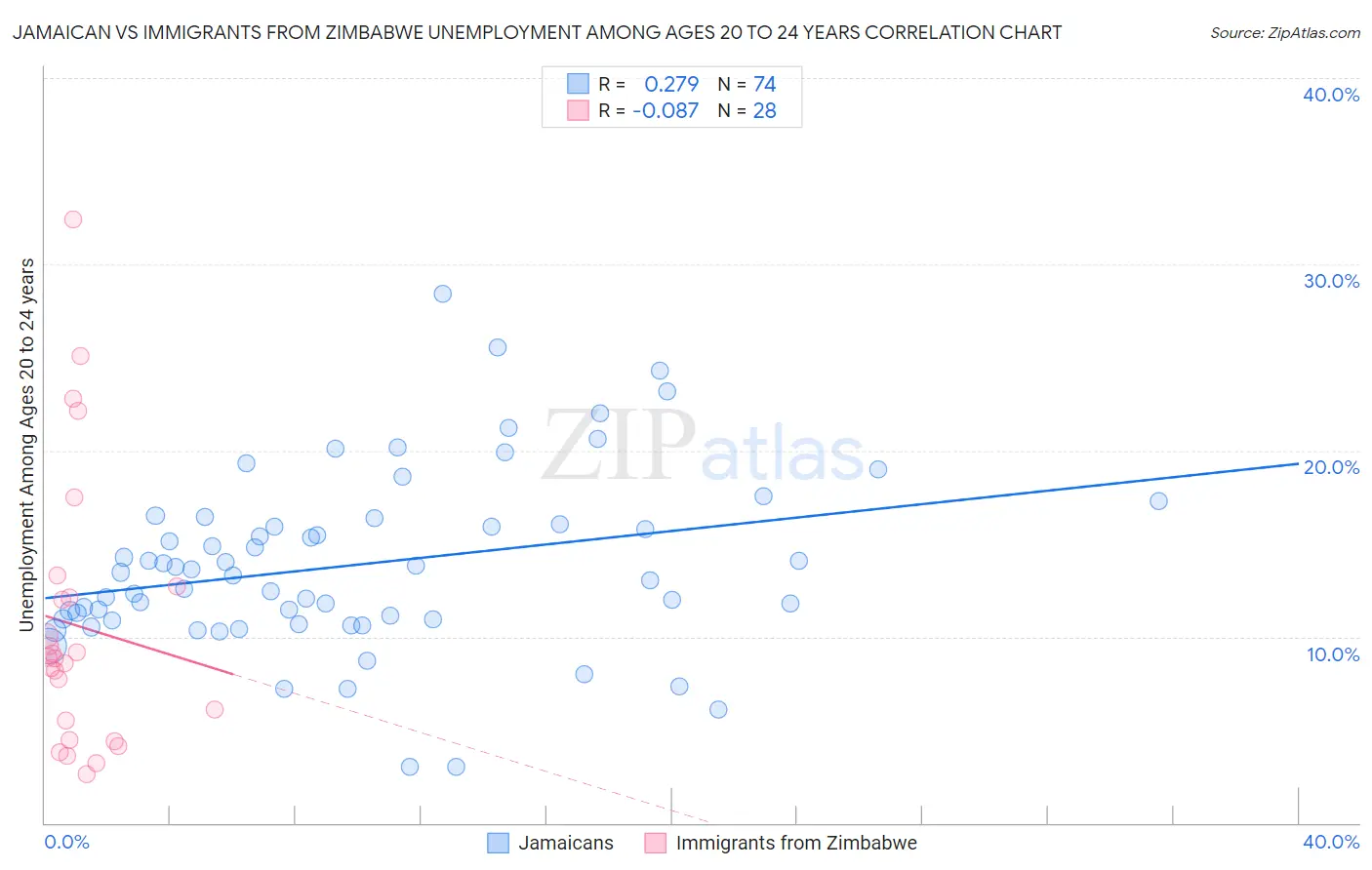 Jamaican vs Immigrants from Zimbabwe Unemployment Among Ages 20 to 24 years